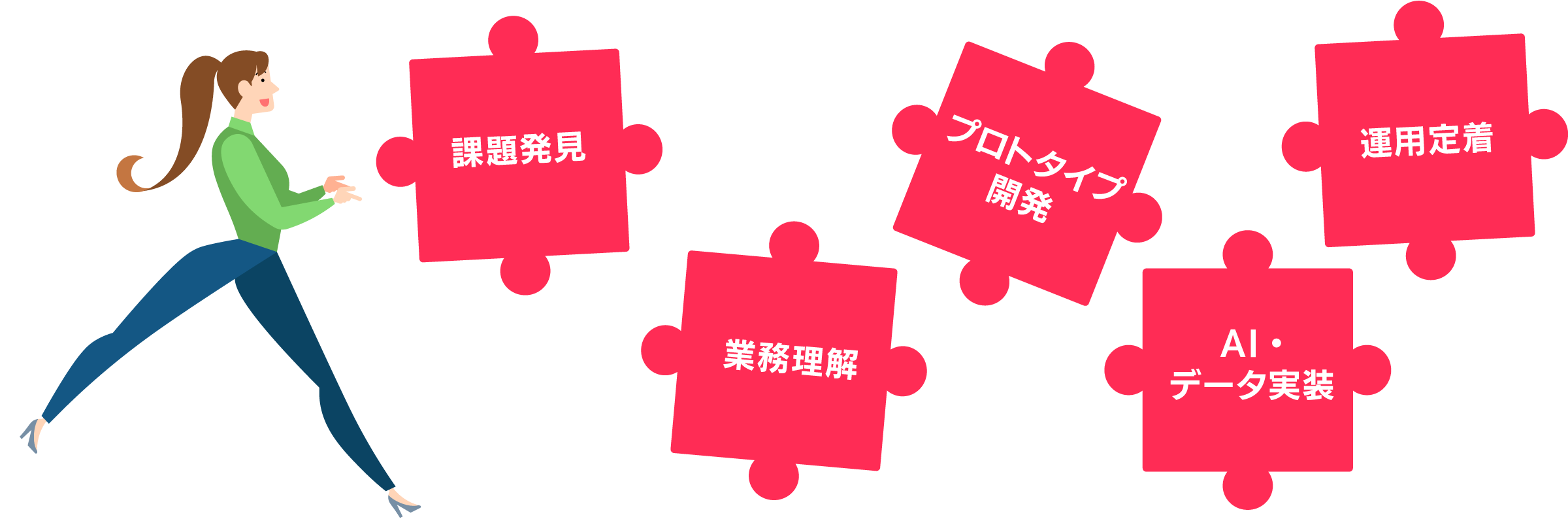 現場伴走型エンジニアリング事業